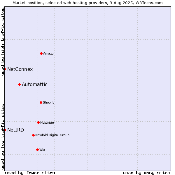 Market position of Automattic vs. NetConnex vs. NetIRD