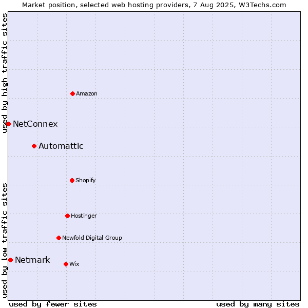 Market position of Automattic vs. Netmark vs. NetConnex