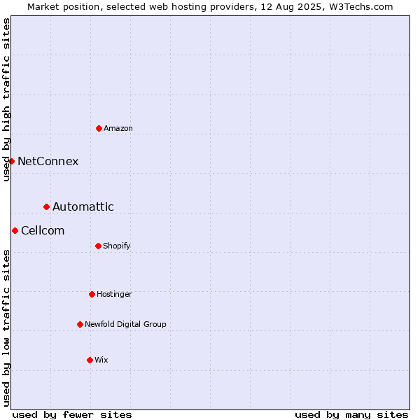 Market position of Automattic vs. Cellcom vs. NetConnex
