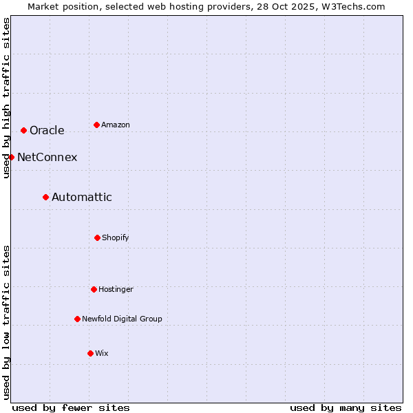 Market position of Automattic vs. Oracle vs. NetConnex