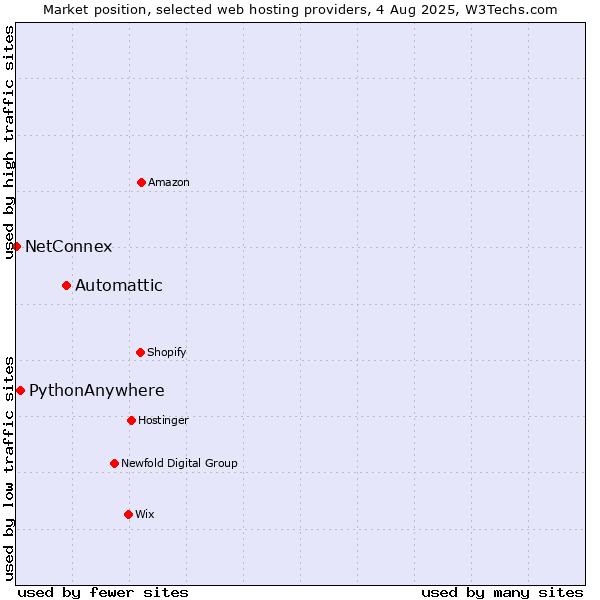 Market position of Automattic vs. PythonAnywhere vs. NetConnex