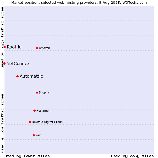 Market position of Automattic vs. Root.lu vs. NetConnex