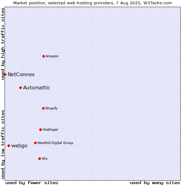 Market position of Automattic vs. webgo vs. NetConnex
