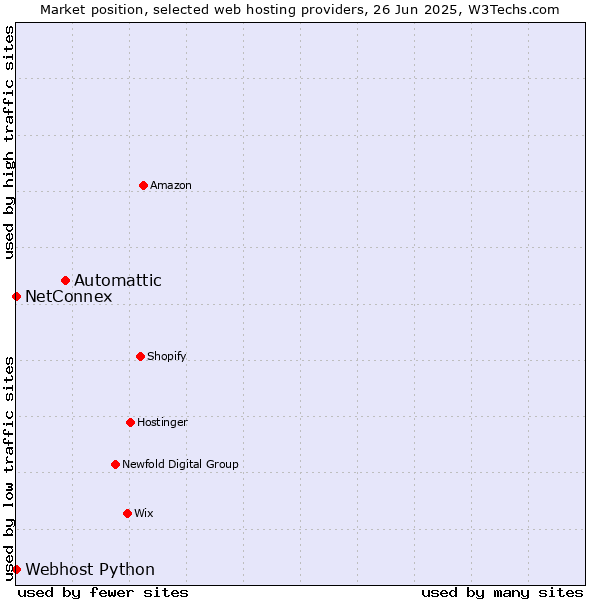 Market position of Automattic vs. NetConnex vs. Webhost Python