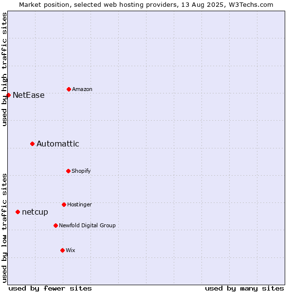 Market position of Automattic vs. netcup vs. NetEase