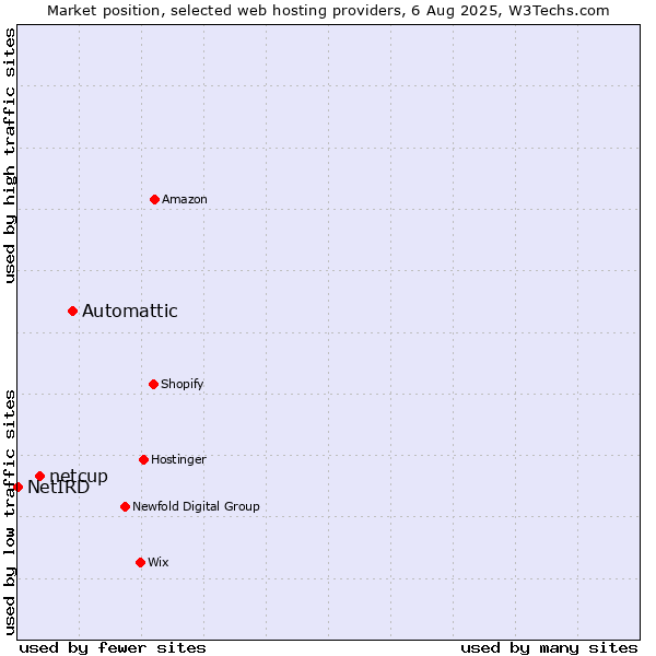 Market position of Automattic vs. netcup vs. NetIRD