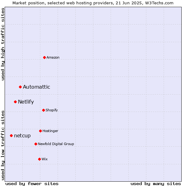 Market position of Automattic vs. Netlify vs. netcup