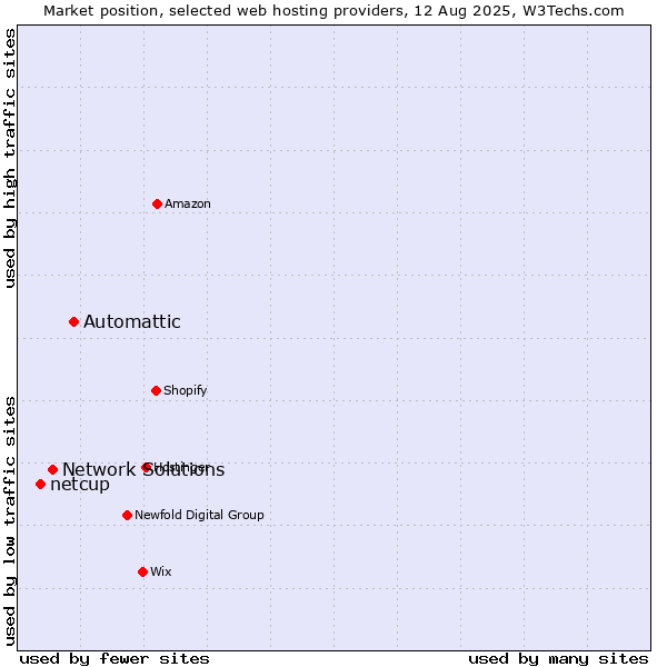 Market position of Automattic vs. Network Solutions vs. netcup
