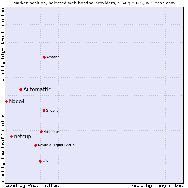 Market position of Automattic vs. netcup vs. Node4