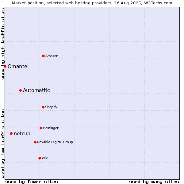 Market position of Automattic vs. netcup vs. Omantel