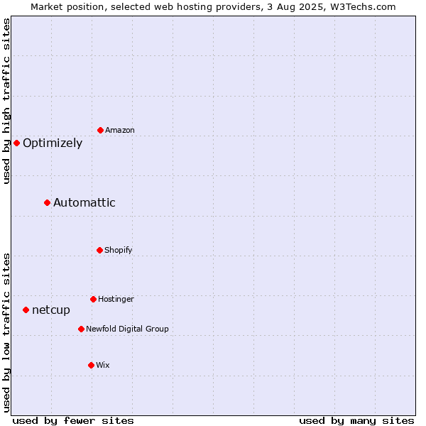 Market position of Automattic vs. netcup vs. Optimizely