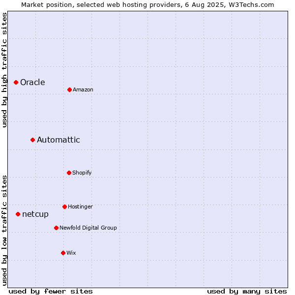 Market position of Automattic vs. netcup vs. Oracle