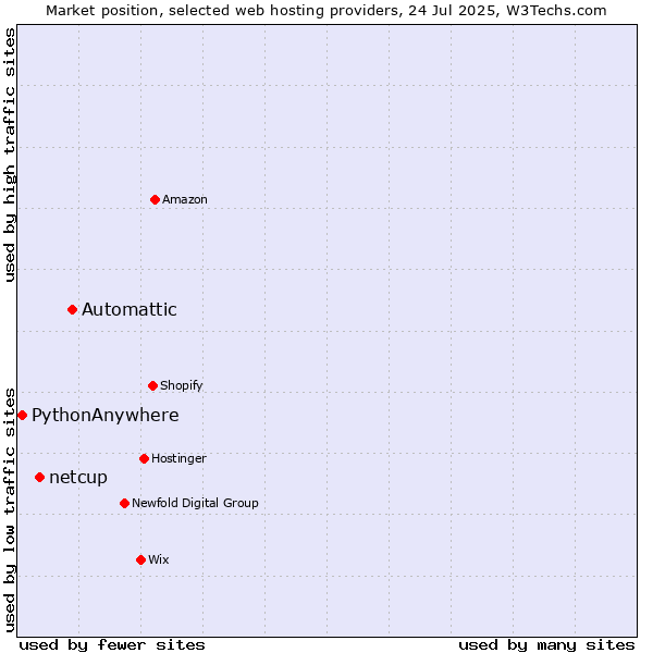 Market position of Automattic vs. netcup vs. PythonAnywhere