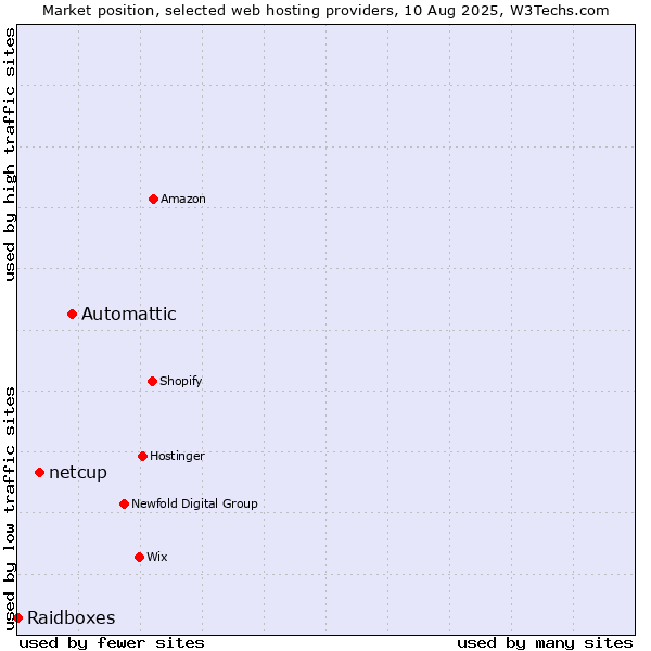 Market position of Automattic vs. netcup vs. Raidboxes