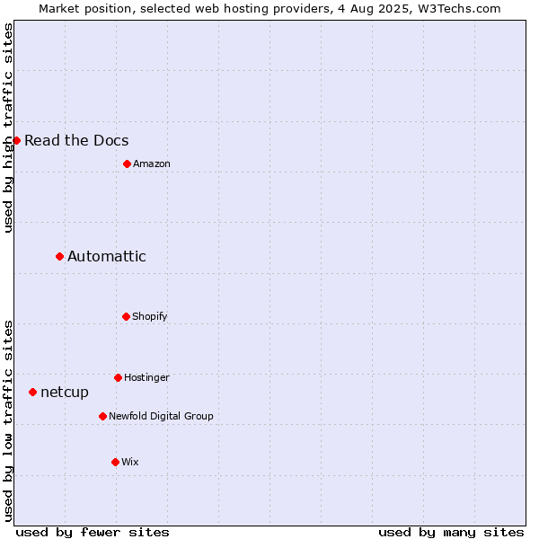 Market position of Automattic vs. netcup vs. Read the Docs