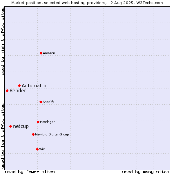 Market position of Automattic vs. netcup vs. Render