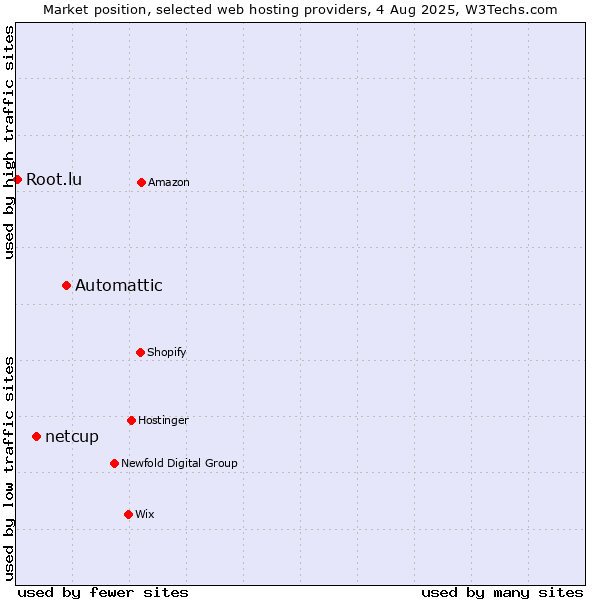 Market position of Automattic vs. netcup vs. Root.lu