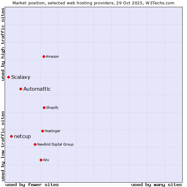 Market position of Automattic vs. netcup vs. Scalaxy