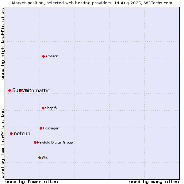 Market position of Automattic vs. netcup vs. Summit
