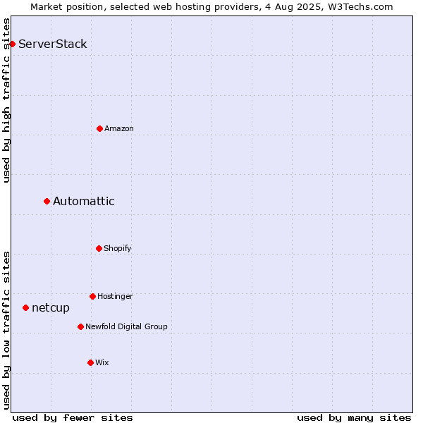 Market position of Automattic vs. netcup vs. ServerStack