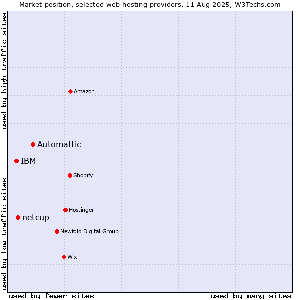 Market position of Automattic vs. netcup vs. IBM