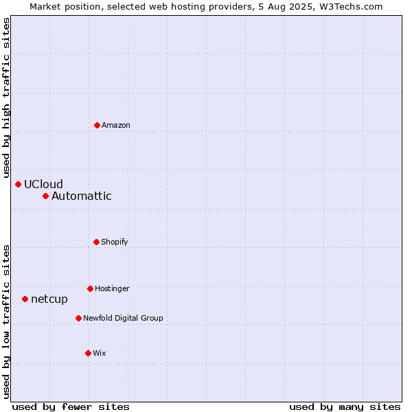 Market position of Automattic vs. netcup vs. UCloud