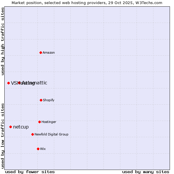 Market position of Automattic vs. netcup vs. VSHosting