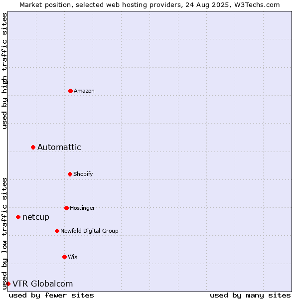 Market position of Automattic vs. netcup vs. VTR Globalcom