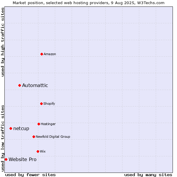 Market position of Automattic vs. netcup vs. Website Pro