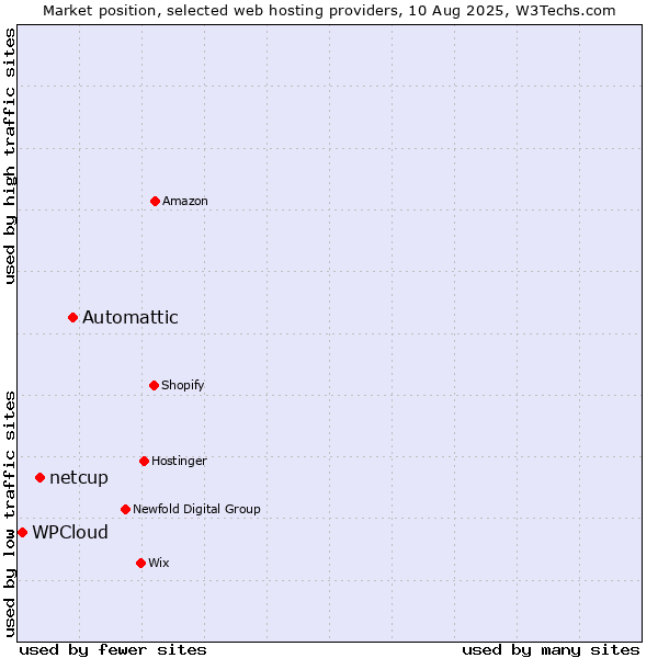 Market position of Automattic vs. netcup vs. WPCloud