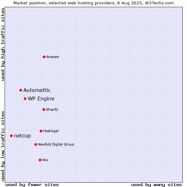 Market position of WP Engine vs. Automattic vs. netcup