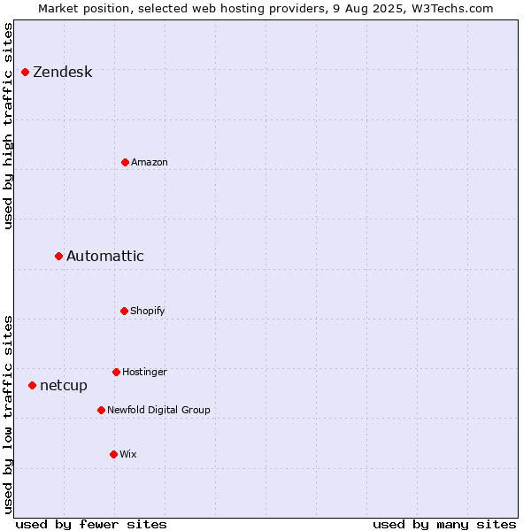 Market position of Automattic vs. netcup vs. Zendesk