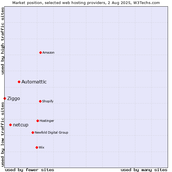 Market position of Automattic vs. netcup vs. Ziggo