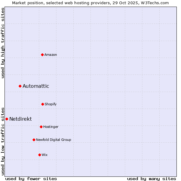 Market position of Automattic vs. Netdirekt