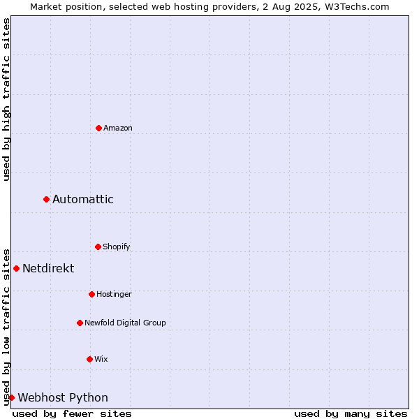 Market position of Automattic vs. Netdirekt vs. Webhost Python