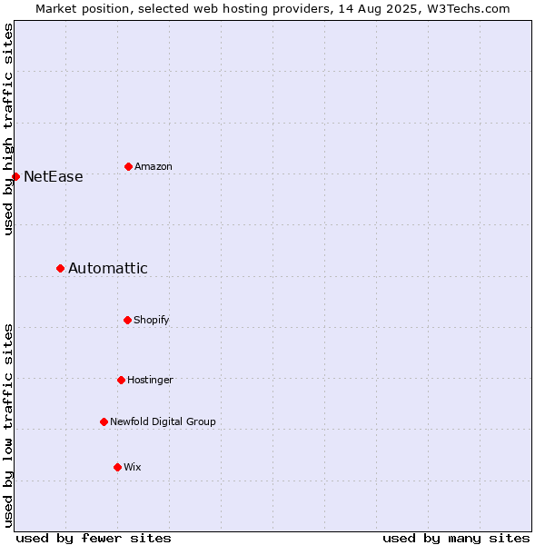 Market position of Automattic vs. NetEase
