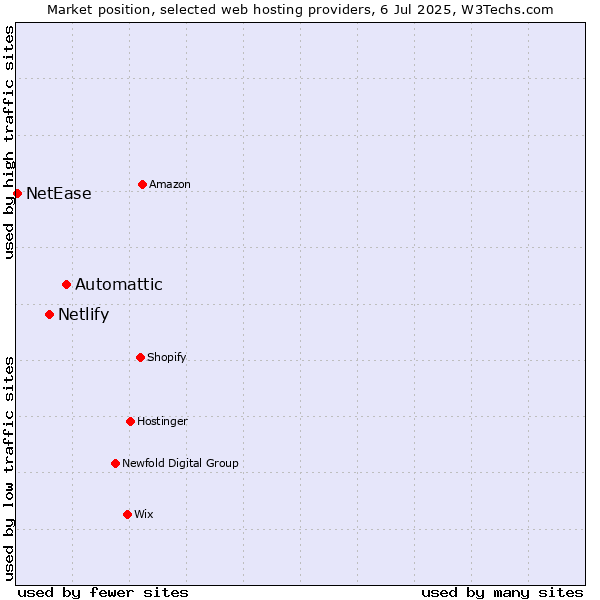 Market position of Automattic vs. Netlify vs. NetEase
