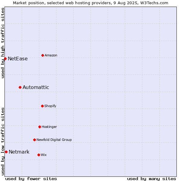 Market position of Automattic vs. Netmark vs. NetEase