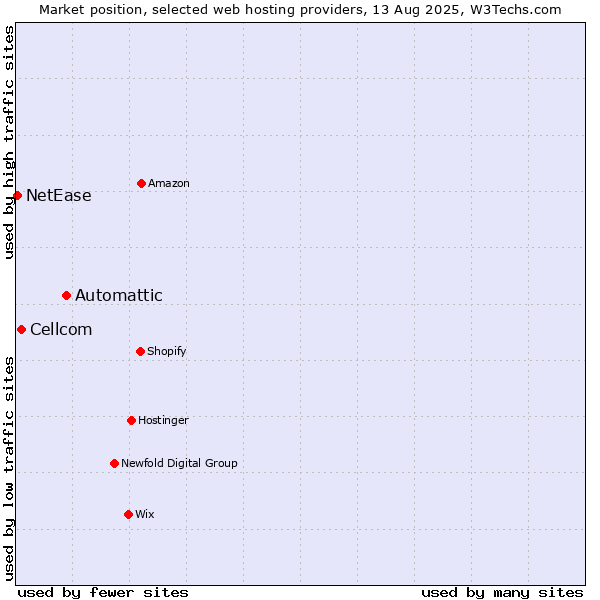 Market position of Automattic vs. Cellcom vs. NetEase