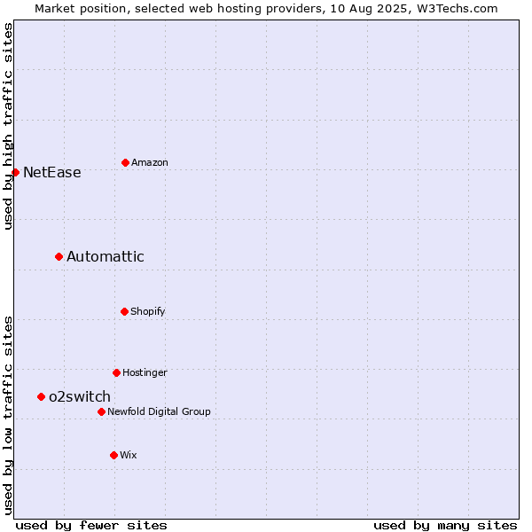 Market position of Automattic vs. o2switch vs. NetEase