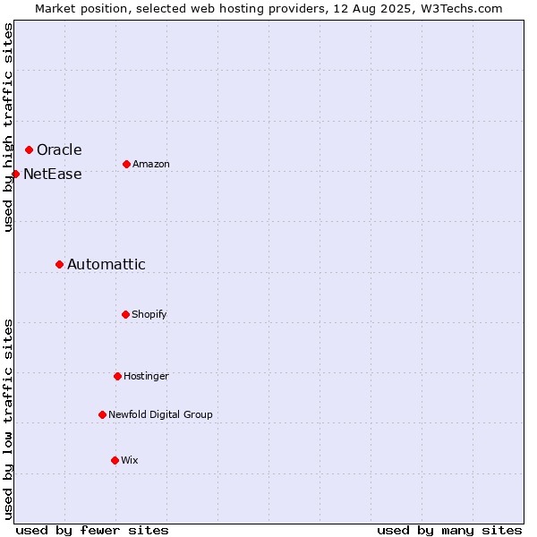 Market position of Automattic vs. Oracle vs. NetEase