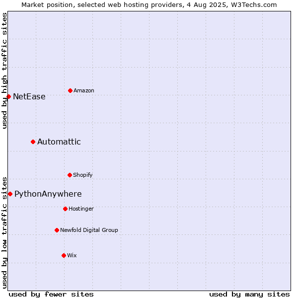 Market position of Automattic vs. PythonAnywhere vs. NetEase