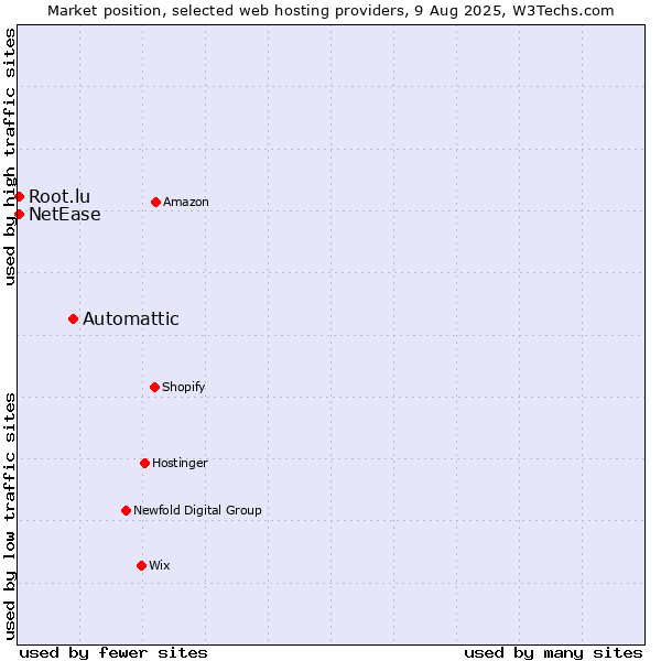 Market position of Automattic vs. NetEase vs. Root.lu