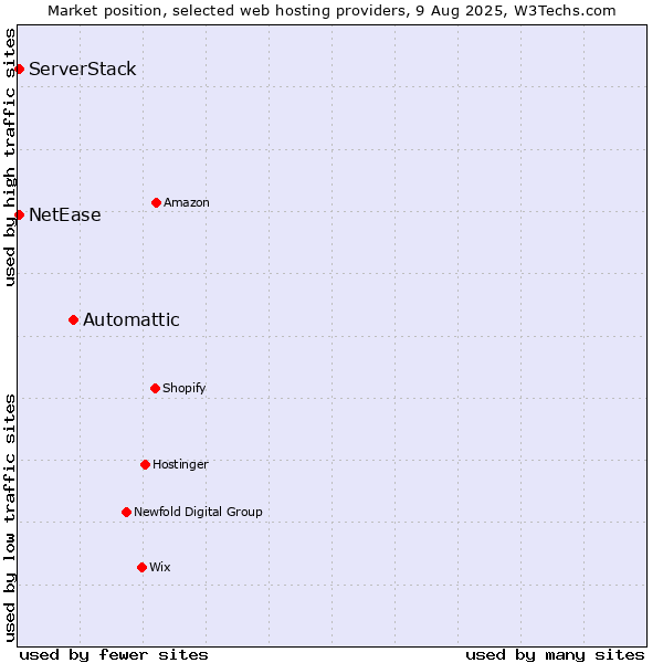 Market position of Automattic vs. NetEase vs. ServerStack