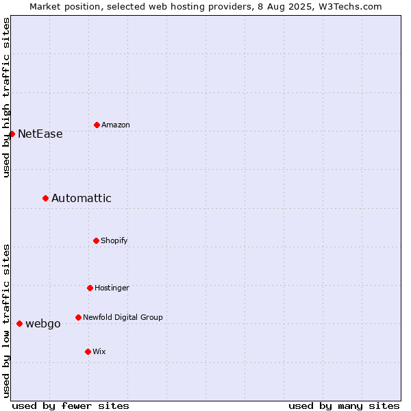 Market position of Automattic vs. webgo vs. NetEase