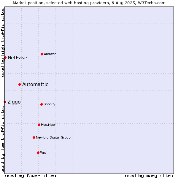 Market position of Automattic vs. NetEase vs. Ziggo