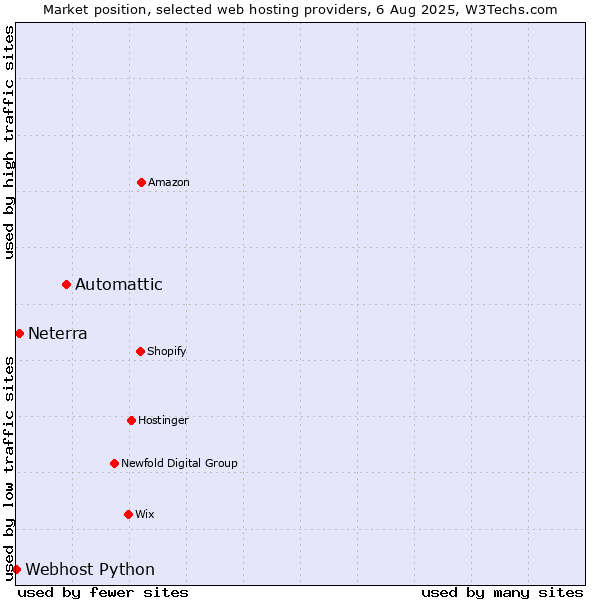 Market position of Automattic vs. Neterra vs. Webhost Python