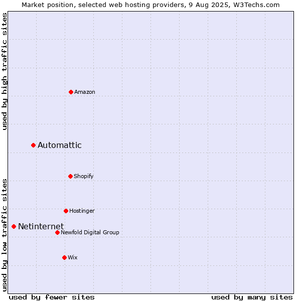 Market position of Automattic vs. Netinternet
