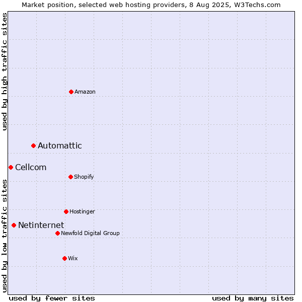 Market position of Automattic vs. Netinternet vs. Cellcom