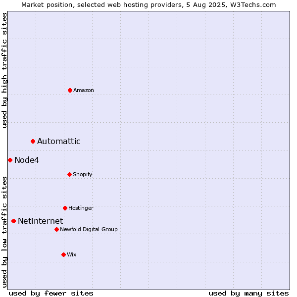 Market position of Automattic vs. Netinternet vs. Node4